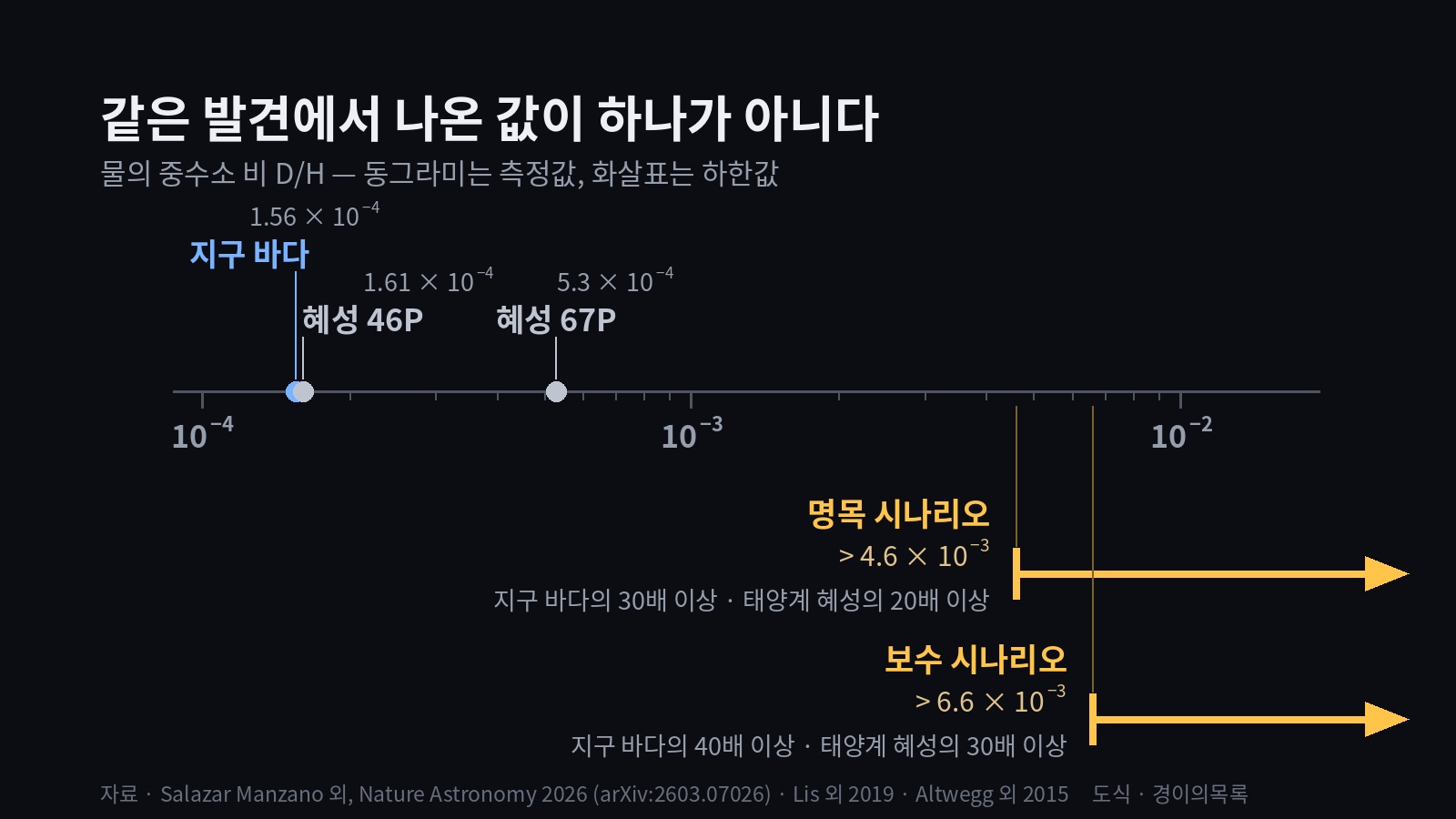 물의 중수소 비 D/H를 로그 눈금 가로축에 나타낸 도식. 지구 바다 1.56×10⁻⁴, 혜성 46P 1.61×10⁻⁴, 혜성 67P 5.3×10⁻⁴가 동그라미로 찍혀 있고, 3I/ATLAS의 명목 시나리오 4.6×10⁻³과 보수 시나리오 6.6×10⁻³은 오른쪽으로 열린 화살표로 표시돼 있다.