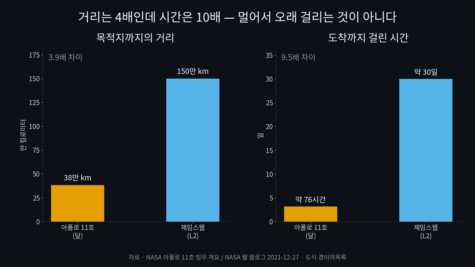 왼쪽은 목적지까지의 거리를 비교한 막대그래프로 아폴로 11호가 38만 킬로미터, 제임스웹이 150만 킬로미터다. 오른쪽은 걸린 시간을 비교한 막대그래프로 아폴로 11호가 약 76시간, 제임스웹이 약 30일이다. 거리 차이는 3.9배인데 시간 차이는 9.5배다.