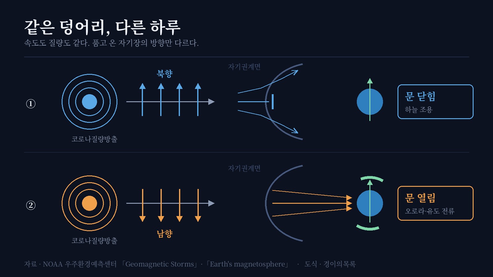 같은 크기의 덩어리 두 개가 지구로 다가오는 장면을 위아래로 겹쳐 그린 도식. 위쪽에서는 덩어리가 품은 자기장 화살표가 북쪽을 향해 지구 자기장과 같은 쪽이어서 경계에서 미끄러지고 하늘이 조용하다. 아래쪽에서는 같은 덩어리의 화살표가 남쪽을 향해 지구 자기장과 맞물리며 낮쪽 경계에 통로가 열리고 극지방에 오로라 띠가 생긴다.