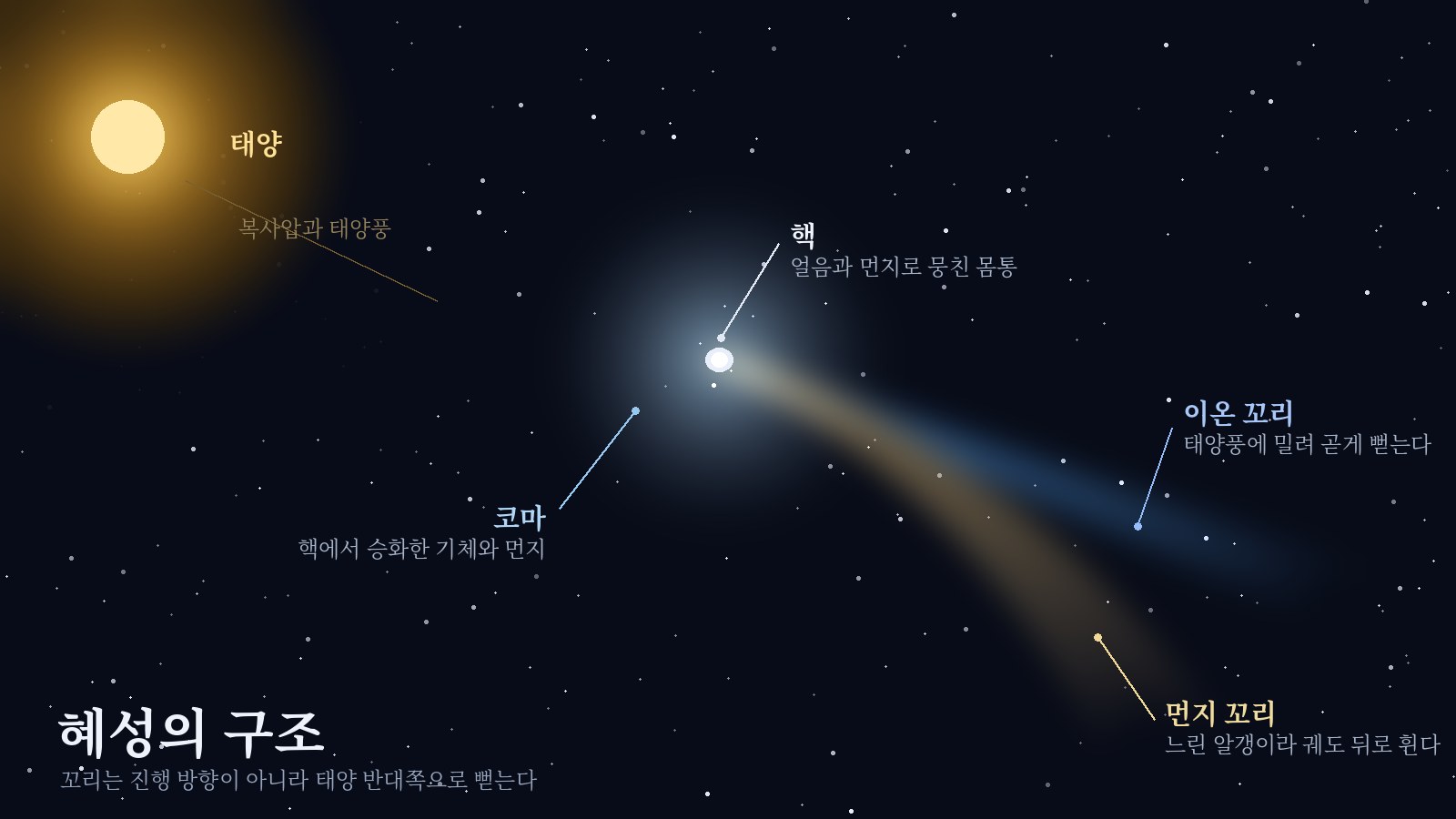 혜성의 구조를 나타낸 도식. 왼쪽 위의 태양에서 나온 복사압과 태양풍이 오른쪽 아래 혜성의 핵을 감싼 코마에서 물질을 밀어내, 곧게 뻗는 이온 꼬리와 휘어진 먼지 꼬리를 태양 반대편으로 만들고 있다.