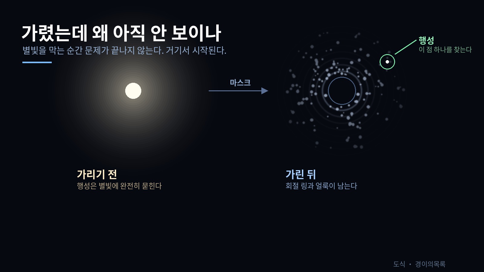 왼쪽은 별빛이 그대로 들어와 주변이 완전히 하얗게 묻힌 모습이고, 오른쪽은 마스크로 중심을 가린 뒤에도 회절 링과 점 모양 얼룩이 남아 있는 모습을 나란히 비교한 도식. 오른쪽 위에 초록 동그라미로 표시된 작은 점 하나가 찾아야 할 행성이다.