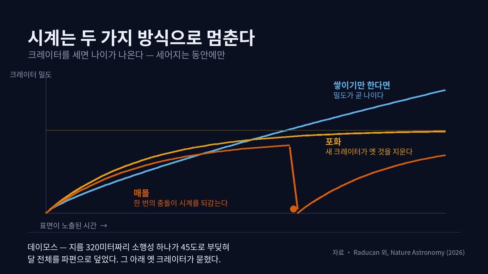 어두운 배경 위에 크레이터 밀도가 시간에 따라 어떻게 변하는지를 그린 선 그래프 세 개. 하늘색 선은 계속 올라가고, 주황색 선은 올라가다 평평해지며, 붉은 선은 올라가다 한 지점에서 바닥까지 떨어진 뒤 다시 올라간다. 각각 이상적인 축적, 포화, 매몰을 뜻한다.