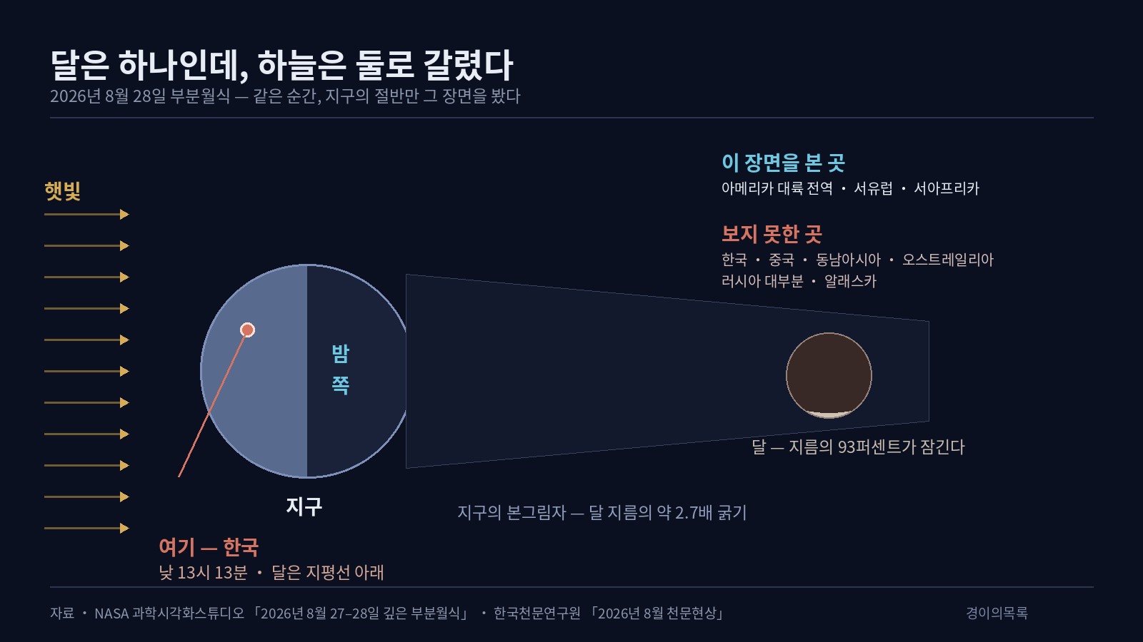 햇빛이 왼쪽에서 들어오는 지구를 위에서 내려다본 도식. 지구의 왼쪽 절반은 낮이고 그곳에 한국이 붉은 점으로 표시돼 있으며 낮 1시 13분 달은 지평선 아래라는 설명이 붙어 있다. 지구 오른쪽 밤 방향으로 본그림자 원뿔이 뻗고 그 안에 달이 들어가 지름의 93퍼센트가 어둡게 잠겨 있다. 오른쪽 위에는 이 장면을 본 곳으로 아메리카와 서유럽과 서아프리카가, 보지 못한 곳으로 한국과 중국과 동남아시아와 오스트레일리아가 적혀 있다.