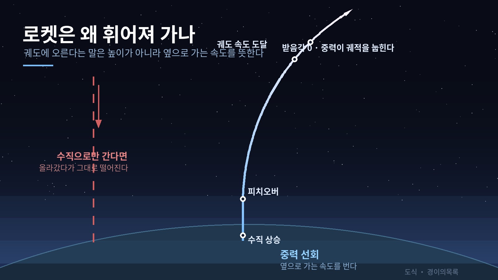 수직으로만 올라가는 경로와 중력 선회 경로를 나란히 비교한 도식. 왼쪽 붉은 점선은 올라갔다가 그대로 떨어지는 궤적이고, 오른쪽 푸른 곡선은 수직 상승과 피치오버를 거쳐 점차 수평으로 누우며 궤도 속도에 도달하는 궤적이다.
