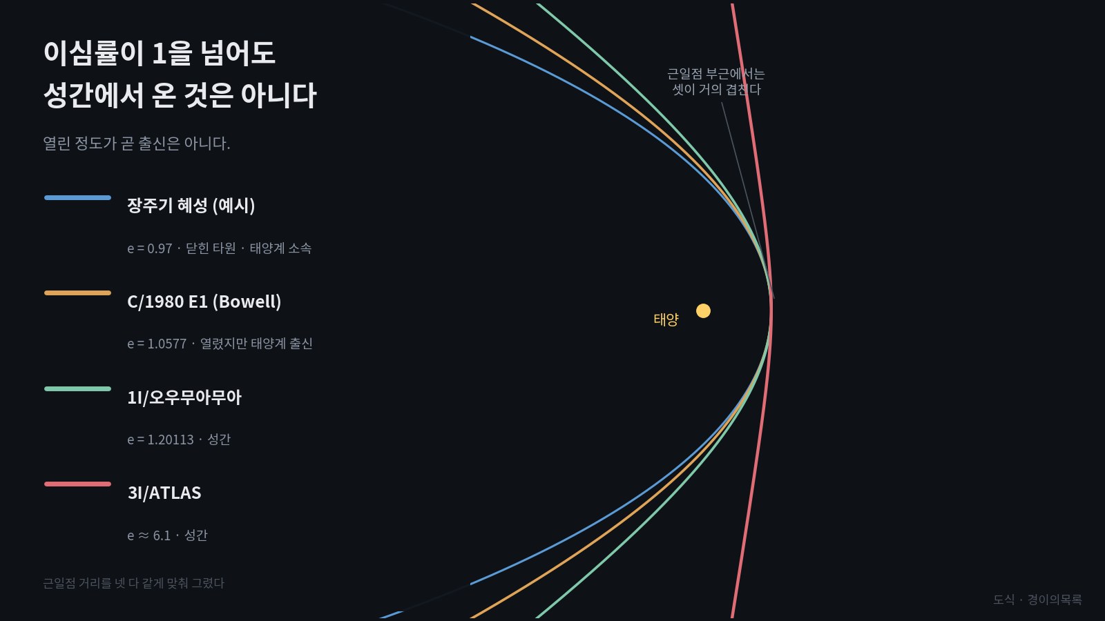 근일점 거리를 똑같이 맞춰 겹쳐 그린 네 개의 궤도 도식. 이심률 0.97의 닫힌 타원과 이심률 1.0577의 C/1980 E1과 이심률 1.20113의 오우무아무아는 태양 근처에서 거의 겹쳐 보이고, 이심률 약 6.1의 3I/ATLAS만 눈에 띄게 넓게 벌어져 있다.