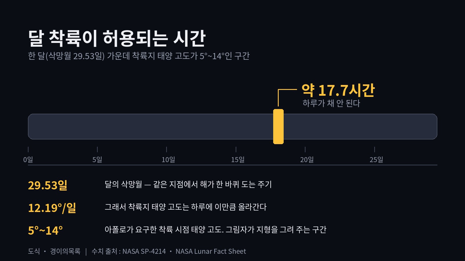 삭망월 29.53일을 가로 막대로 그리고, 착륙지 태양 고도가 5도에서 14도 사이인 약 17.7시간 구간만을 노란색으로 표시한 도식. 아래에 29.53일, 하루 12.19도, 5도에서 14도라는 세 수치가 설명과 함께 나열돼 있다.