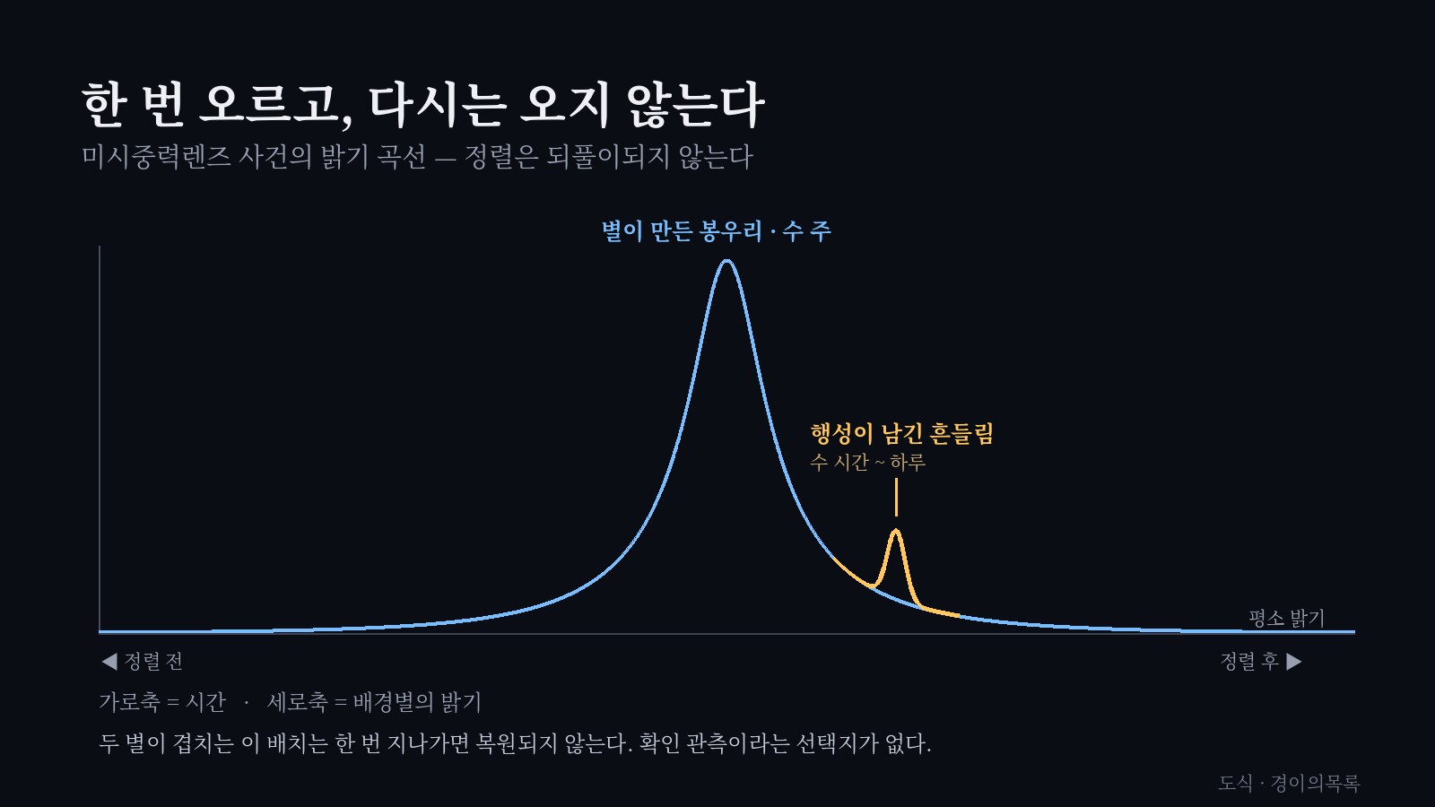 미시중력렌즈 사건의 밝기 곡선 도식. 배경별의 밝기가 수 주에 걸쳐 완만하게 솟았다가 내려오는 파란 봉우리가 그려져 있고, 내려오는 구간 위에 수 시간에서 하루 남짓 지속되는 짧고 뾰족한 노란 봉우리가 얹혀 있다. 이 노란 부분이 행성이 남긴 흔들림이다.