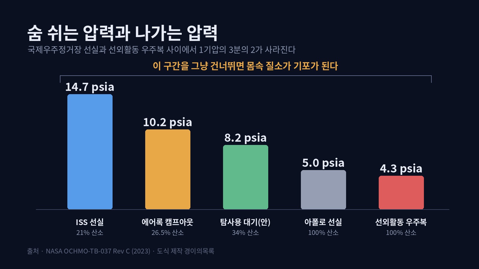 국제우주정거장 선실 14.7 psia, 에어록 캠프아웃 10.2 psia, 탐사용 대기안 8.2 psia, 아폴로 선실 5.0 psia, 선외활동 우주복 4.3 psia를 막대 길이로 비교한 도식. 선실과 우주복 사이의 큰 낙차에 경고 표시가 붙어 있다.