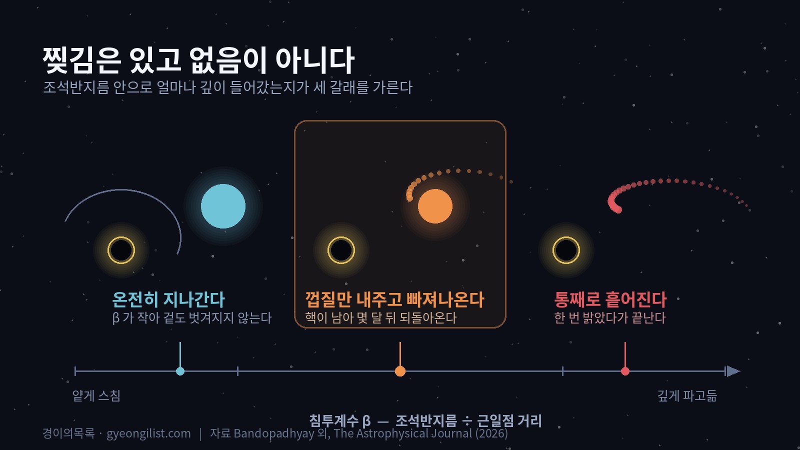 가로로 놓인 눈금 위에 별의 운명 세 가지를 나란히 그린 도식. 왼쪽 끝에는 조석반지름 바깥을 스쳐 지나 아무 일도 없는 온전한 별, 가운데에는 바깥층만 벗겨지고 밝은 핵이 남은 별, 오른쪽 끝에는 완전히 흩어져 긴 띠가 된 별이 놓여 있고, 눈금의 이름은 침투계수 베타로 적혀 있다.