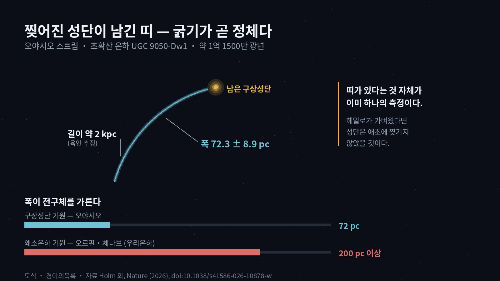 어두운 배경 위에 가느다란 청록색 호가 휘어 있고 한쪽 끝에 남은 구상성단이 노란 점으로 찍힌 도식. 호에는 폭 72.3 파섹과 길이 약 2킬로파섹이라는 이름표가 붙어 있으며, 아래쪽에는 구상성단 기원 72파섹과 왜소은하 기원 200파섹 이상을 비교하는 가로 막대 두 개가 놓여 있다.