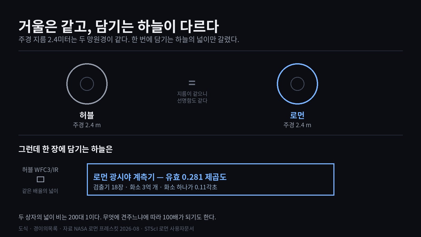 허블과 로먼의 주경을 같은 크기의 원 두 개로 나란히 놓고 둘 사이에 등호를 적은 도식. 아래쪽에는 한 장에 담기는 하늘을 사각형으로 나타냈는데, 로먼의 유효 시야 0.281 제곱도를 나타내는 큰 직사각형 옆에 허블 WFC3 적외선 채널의 넓이가 200분의 1 크기의 작은 사각형으로 그려져 있다.