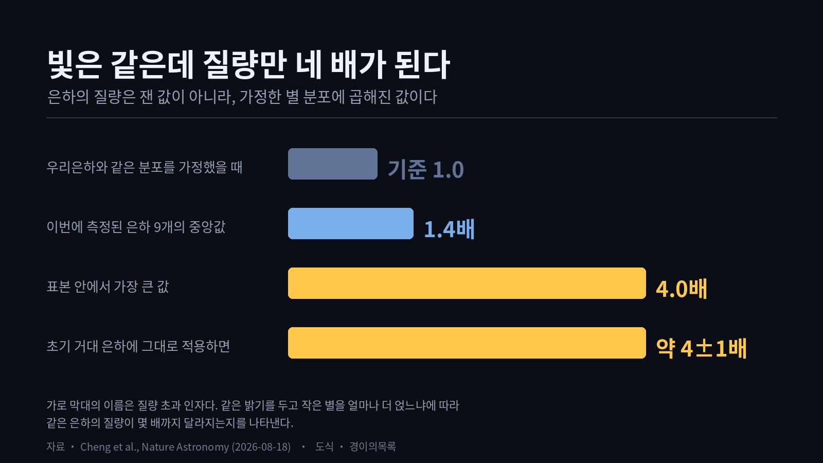 같은 은하의 질량이 가정한 별 분포에 따라 몇 배까지 달라지는지를 나타낸 가로 막대 도식. 우리은하와 같은 분포를 가정했을 때를 기준 1.0으로 두고, 이번에 측정된 은하 아홉 개의 중앙값 1.4배, 표본 최댓값 4.0배, 초기 거대 은하에 적용했을 때 약 4±1배를 차례로 나란히 보여 준다.